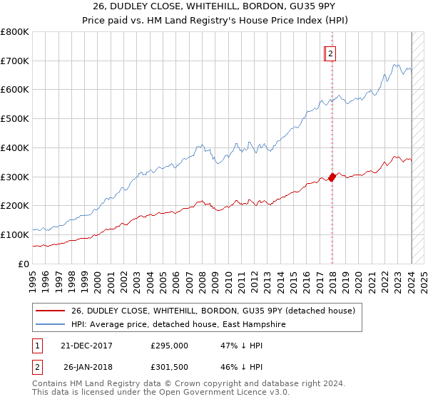 26, DUDLEY CLOSE, WHITEHILL, BORDON, GU35 9PY: Price paid vs HM Land Registry's House Price Index