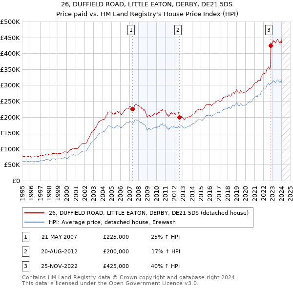 26, DUFFIELD ROAD, LITTLE EATON, DERBY, DE21 5DS: Price paid vs HM Land Registry's House Price Index
