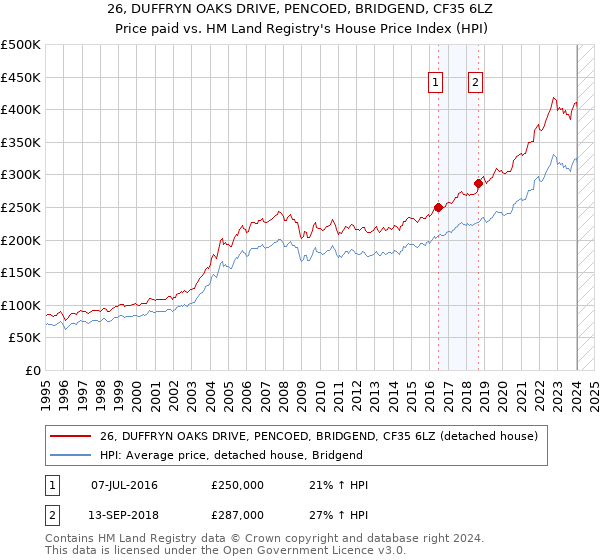 26, DUFFRYN OAKS DRIVE, PENCOED, BRIDGEND, CF35 6LZ: Price paid vs HM Land Registry's House Price Index