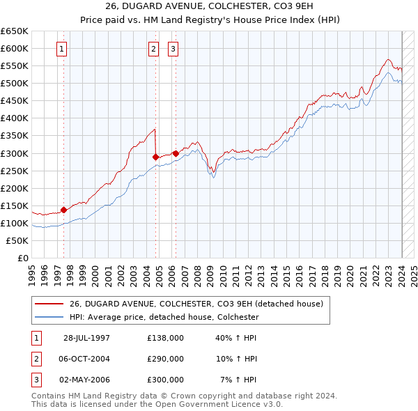 26, DUGARD AVENUE, COLCHESTER, CO3 9EH: Price paid vs HM Land Registry's House Price Index