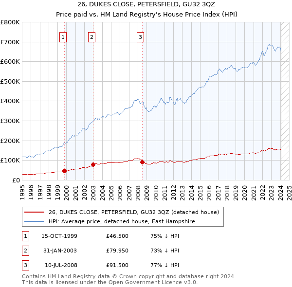 26, DUKES CLOSE, PETERSFIELD, GU32 3QZ: Price paid vs HM Land Registry's House Price Index