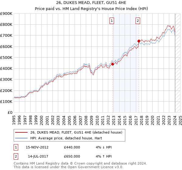 26, DUKES MEAD, FLEET, GU51 4HE: Price paid vs HM Land Registry's House Price Index
