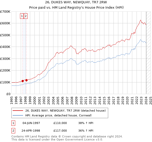 26, DUKES WAY, NEWQUAY, TR7 2RW: Price paid vs HM Land Registry's House Price Index