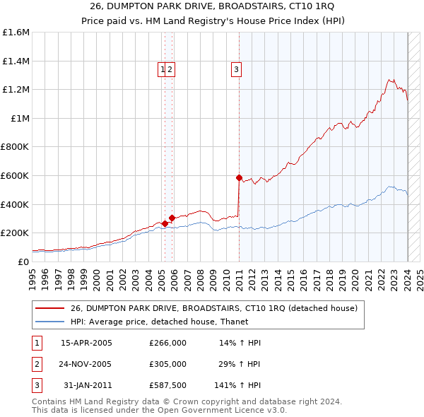 26, DUMPTON PARK DRIVE, BROADSTAIRS, CT10 1RQ: Price paid vs HM Land Registry's House Price Index