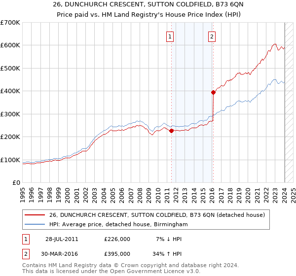 26, DUNCHURCH CRESCENT, SUTTON COLDFIELD, B73 6QN: Price paid vs HM Land Registry's House Price Index