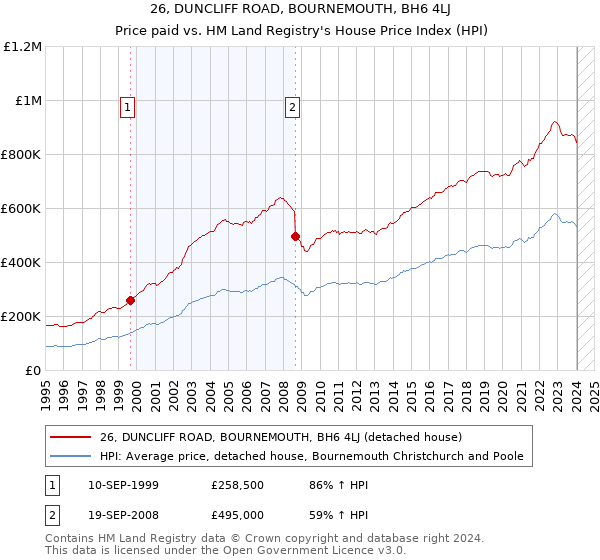 26, DUNCLIFF ROAD, BOURNEMOUTH, BH6 4LJ: Price paid vs HM Land Registry's House Price Index