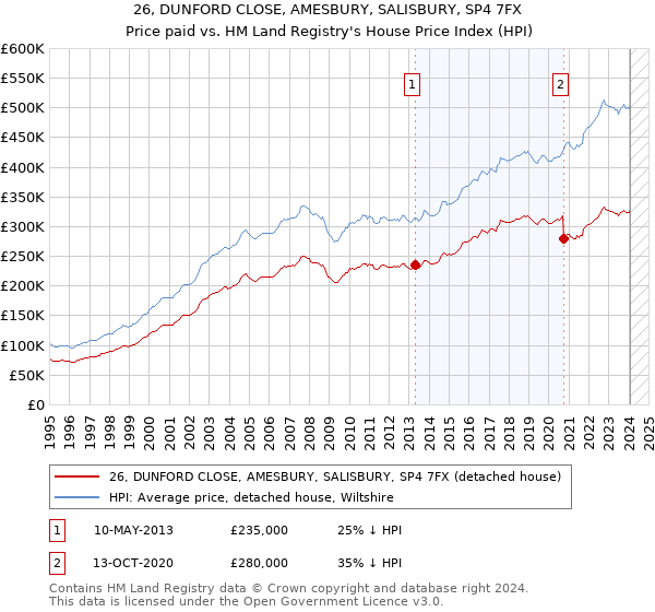 26, DUNFORD CLOSE, AMESBURY, SALISBURY, SP4 7FX: Price paid vs HM Land Registry's House Price Index