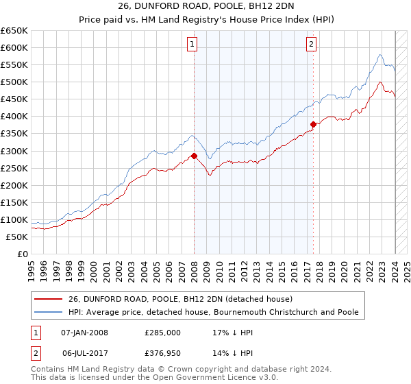 26, DUNFORD ROAD, POOLE, BH12 2DN: Price paid vs HM Land Registry's House Price Index