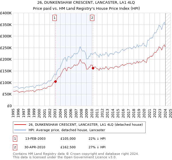 26, DUNKENSHAW CRESCENT, LANCASTER, LA1 4LQ: Price paid vs HM Land Registry's House Price Index