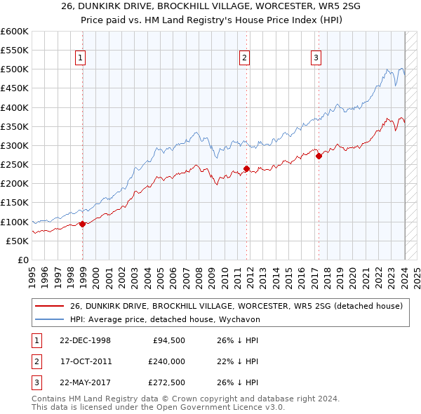 26, DUNKIRK DRIVE, BROCKHILL VILLAGE, WORCESTER, WR5 2SG: Price paid vs HM Land Registry's House Price Index