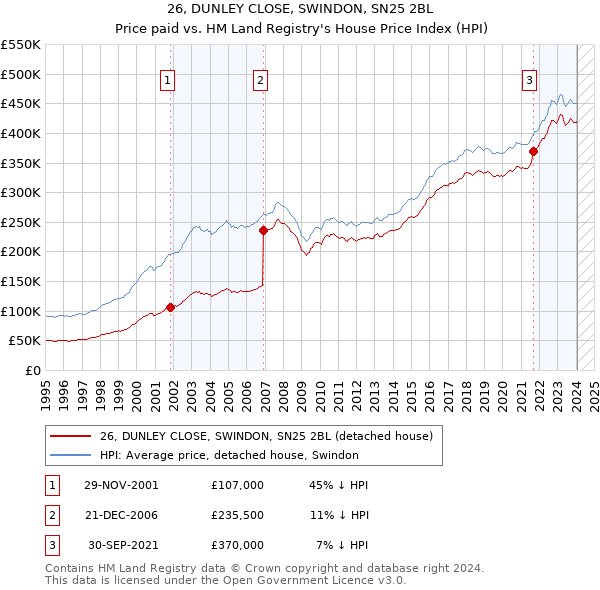 26, DUNLEY CLOSE, SWINDON, SN25 2BL: Price paid vs HM Land Registry's House Price Index