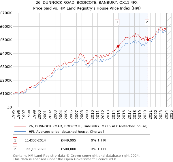 26, DUNNOCK ROAD, BODICOTE, BANBURY, OX15 4FX: Price paid vs HM Land Registry's House Price Index