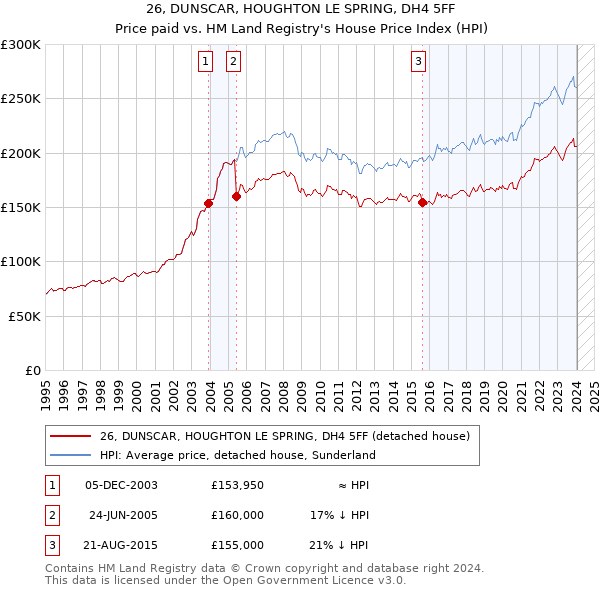 26, DUNSCAR, HOUGHTON LE SPRING, DH4 5FF: Price paid vs HM Land Registry's House Price Index