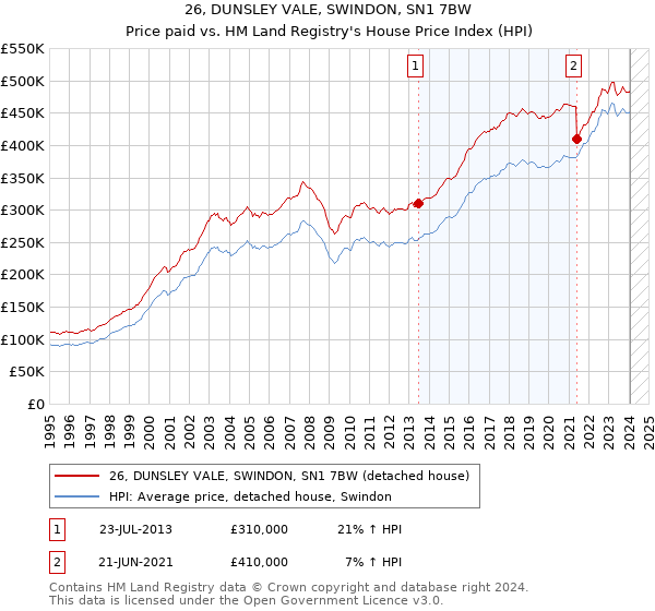 26, DUNSLEY VALE, SWINDON, SN1 7BW: Price paid vs HM Land Registry's House Price Index