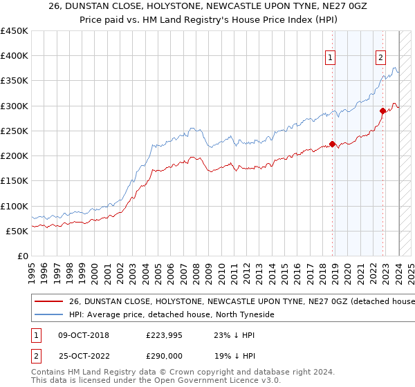 26, DUNSTAN CLOSE, HOLYSTONE, NEWCASTLE UPON TYNE, NE27 0GZ: Price paid vs HM Land Registry's House Price Index