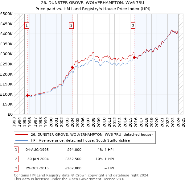 26, DUNSTER GROVE, WOLVERHAMPTON, WV6 7RU: Price paid vs HM Land Registry's House Price Index