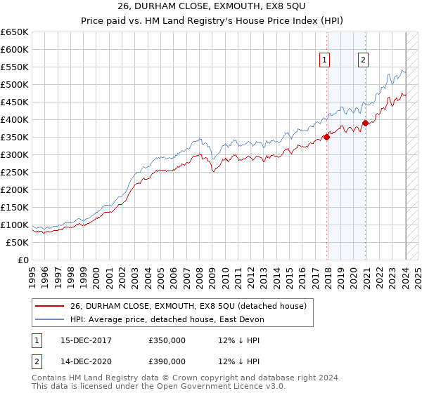 26, DURHAM CLOSE, EXMOUTH, EX8 5QU: Price paid vs HM Land Registry's House Price Index