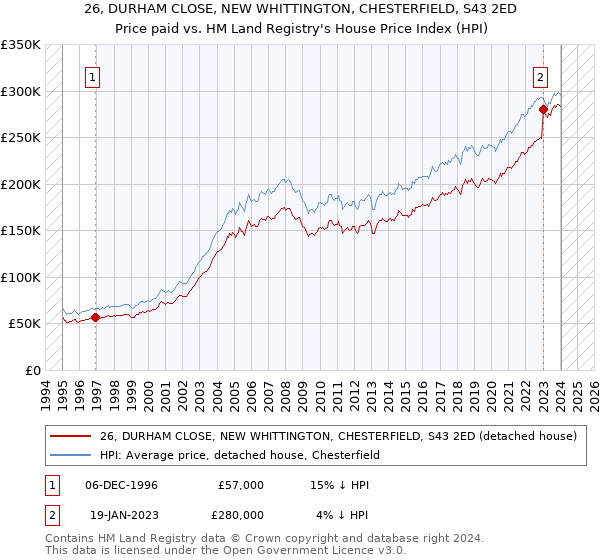 26, DURHAM CLOSE, NEW WHITTINGTON, CHESTERFIELD, S43 2ED: Price paid vs HM Land Registry's House Price Index