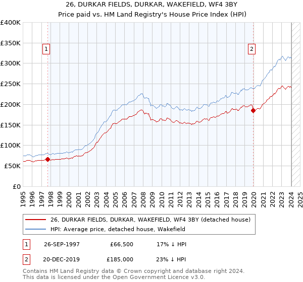 26, DURKAR FIELDS, DURKAR, WAKEFIELD, WF4 3BY: Price paid vs HM Land Registry's House Price Index