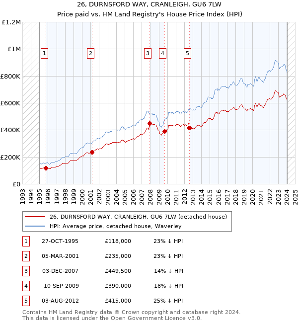 26, DURNSFORD WAY, CRANLEIGH, GU6 7LW: Price paid vs HM Land Registry's House Price Index
