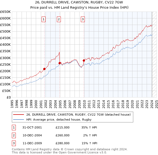 26, DURRELL DRIVE, CAWSTON, RUGBY, CV22 7GW: Price paid vs HM Land Registry's House Price Index