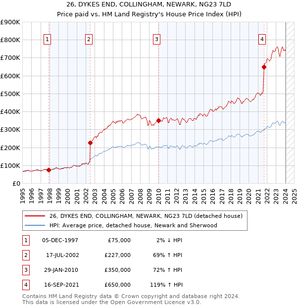 26, DYKES END, COLLINGHAM, NEWARK, NG23 7LD: Price paid vs HM Land Registry's House Price Index