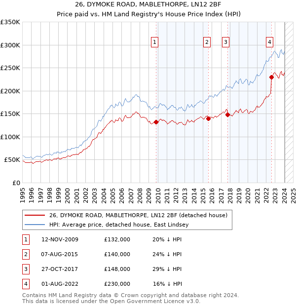 26, DYMOKE ROAD, MABLETHORPE, LN12 2BF: Price paid vs HM Land Registry's House Price Index