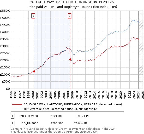 26, EAGLE WAY, HARTFORD, HUNTINGDON, PE29 1ZA: Price paid vs HM Land Registry's House Price Index