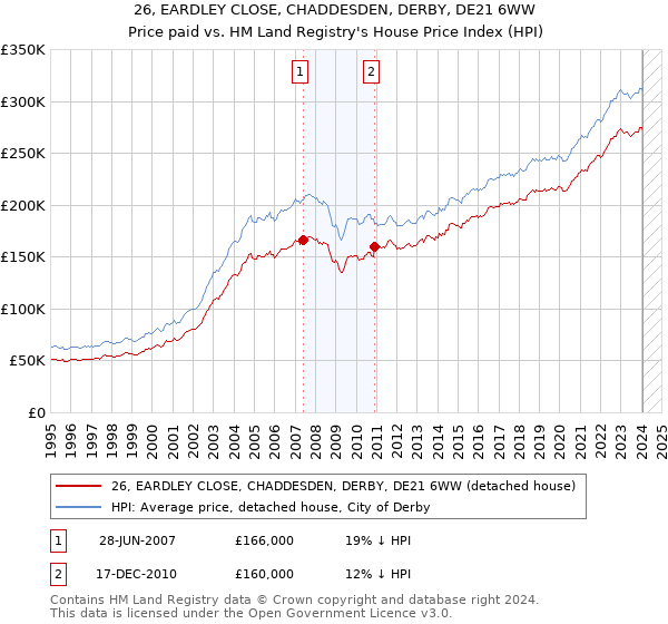 26, EARDLEY CLOSE, CHADDESDEN, DERBY, DE21 6WW: Price paid vs HM Land Registry's House Price Index