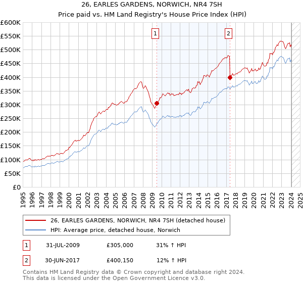 26, EARLES GARDENS, NORWICH, NR4 7SH: Price paid vs HM Land Registry's House Price Index
