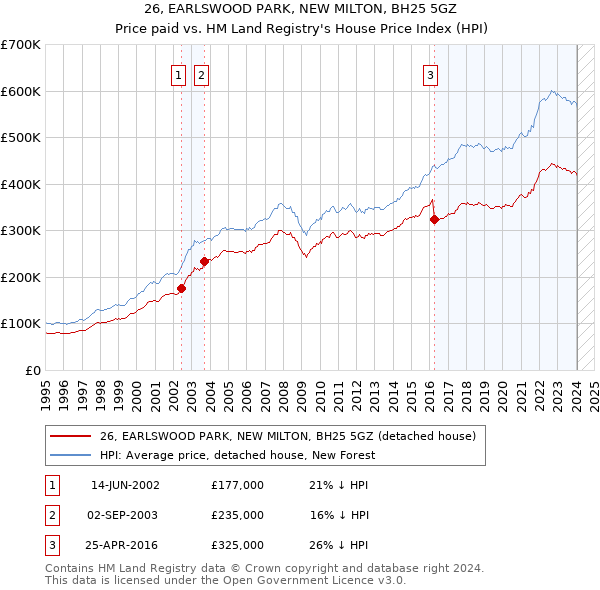26, EARLSWOOD PARK, NEW MILTON, BH25 5GZ: Price paid vs HM Land Registry's House Price Index