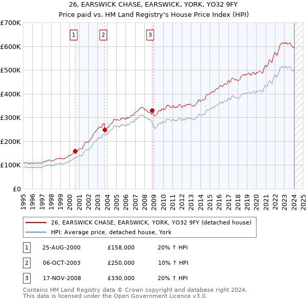 26, EARSWICK CHASE, EARSWICK, YORK, YO32 9FY: Price paid vs HM Land Registry's House Price Index