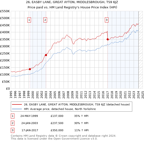 26, EASBY LANE, GREAT AYTON, MIDDLESBROUGH, TS9 6JZ: Price paid vs HM Land Registry's House Price Index