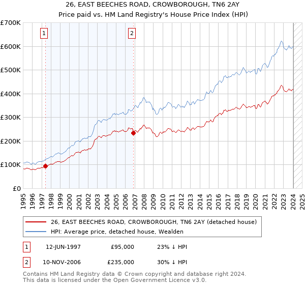 26, EAST BEECHES ROAD, CROWBOROUGH, TN6 2AY: Price paid vs HM Land Registry's House Price Index