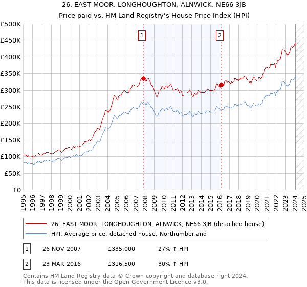 26, EAST MOOR, LONGHOUGHTON, ALNWICK, NE66 3JB: Price paid vs HM Land Registry's House Price Index
