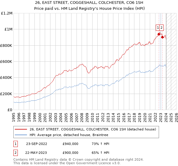 26, EAST STREET, COGGESHALL, COLCHESTER, CO6 1SH: Price paid vs HM Land Registry's House Price Index