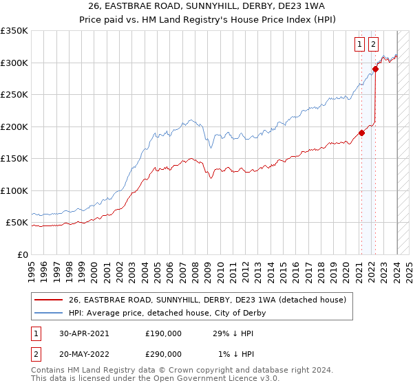 26, EASTBRAE ROAD, SUNNYHILL, DERBY, DE23 1WA: Price paid vs HM Land Registry's House Price Index