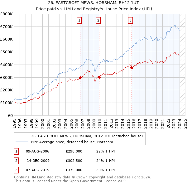 26, EASTCROFT MEWS, HORSHAM, RH12 1UT: Price paid vs HM Land Registry's House Price Index