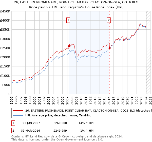 26, EASTERN PROMENADE, POINT CLEAR BAY, CLACTON-ON-SEA, CO16 8LG: Price paid vs HM Land Registry's House Price Index