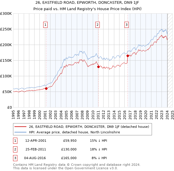 26, EASTFIELD ROAD, EPWORTH, DONCASTER, DN9 1JF: Price paid vs HM Land Registry's House Price Index