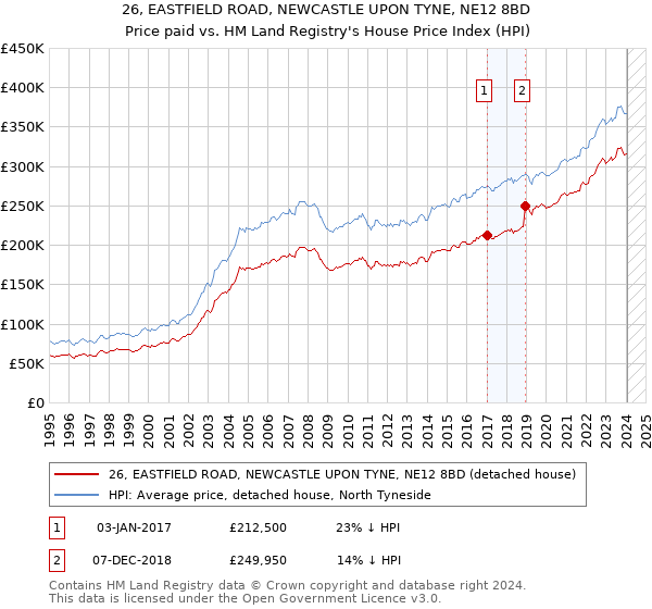 26, EASTFIELD ROAD, NEWCASTLE UPON TYNE, NE12 8BD: Price paid vs HM Land Registry's House Price Index