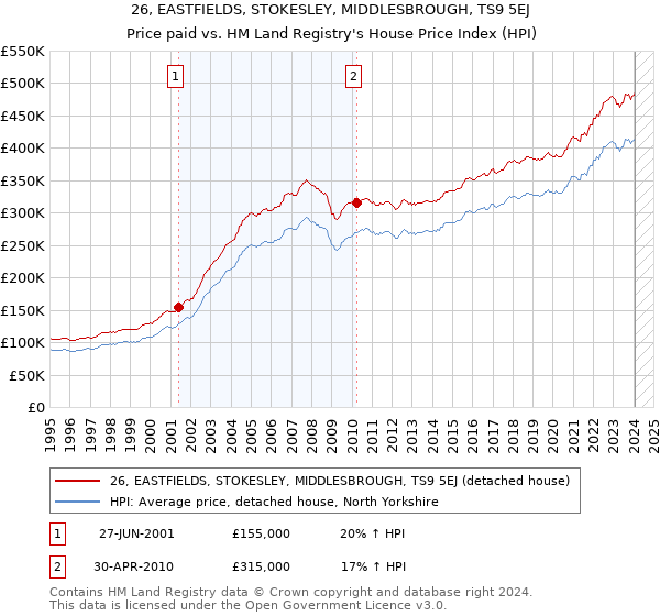 26, EASTFIELDS, STOKESLEY, MIDDLESBROUGH, TS9 5EJ: Price paid vs HM Land Registry's House Price Index