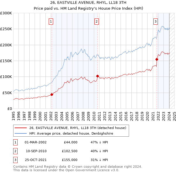 26, EASTVILLE AVENUE, RHYL, LL18 3TH: Price paid vs HM Land Registry's House Price Index