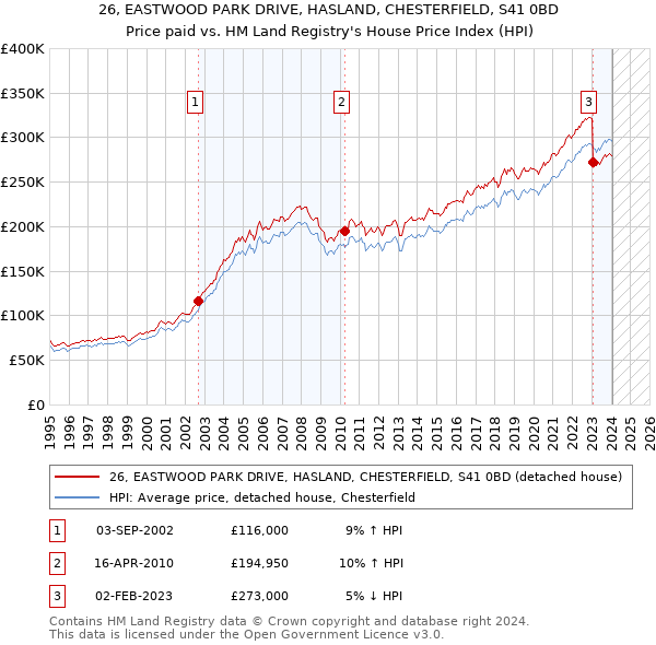 26, EASTWOOD PARK DRIVE, HASLAND, CHESTERFIELD, S41 0BD: Price paid vs HM Land Registry's House Price Index