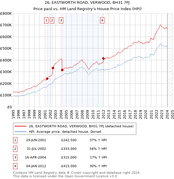 26, EASTWORTH ROAD, VERWOOD, BH31 7PJ: Price paid vs HM Land Registry's House Price Index