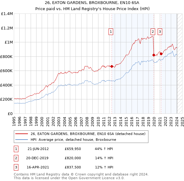 26, EATON GARDENS, BROXBOURNE, EN10 6SA: Price paid vs HM Land Registry's House Price Index