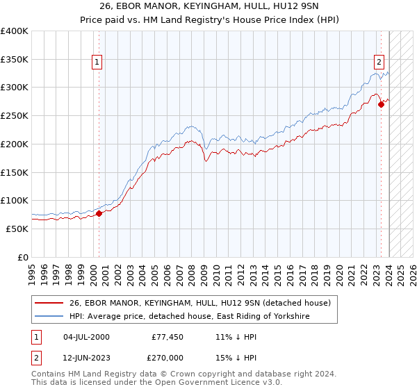 26, EBOR MANOR, KEYINGHAM, HULL, HU12 9SN: Price paid vs HM Land Registry's House Price Index