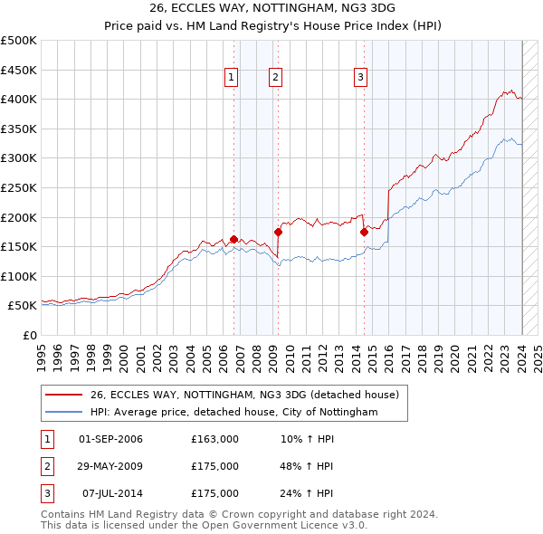 26, ECCLES WAY, NOTTINGHAM, NG3 3DG: Price paid vs HM Land Registry's House Price Index