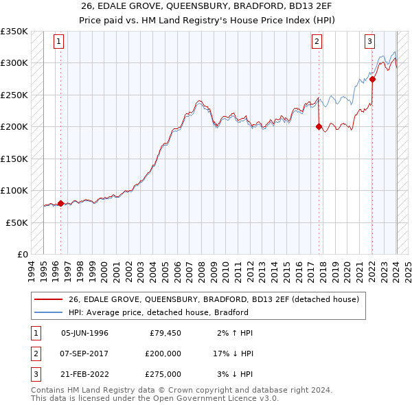 26, EDALE GROVE, QUEENSBURY, BRADFORD, BD13 2EF: Price paid vs HM Land Registry's House Price Index