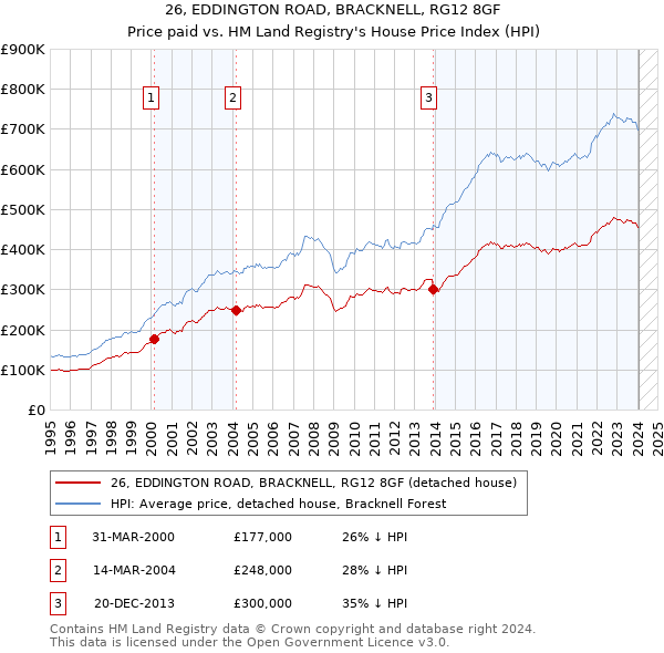 26, EDDINGTON ROAD, BRACKNELL, RG12 8GF: Price paid vs HM Land Registry's House Price Index